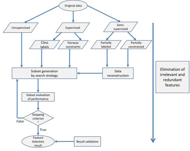 Figure 1.3: A flow chart showing the general procedure of feature selection while tak- tak-ing the contextual knowledge into consideration.