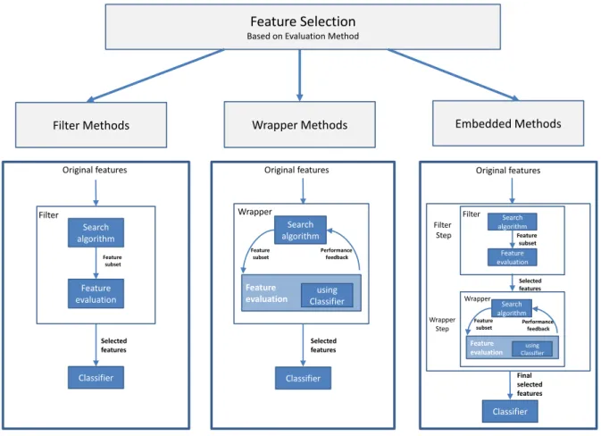 Figure 1.4: The broad categorization of feature selection into filter, wrapper and em- em-bedded methods based on the evaluation criterion.