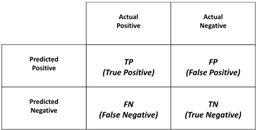 Figure 1.5: The confusion matrix, a table of the four different combinations of pre- pre-dicted (rows) and actual (columns) class values