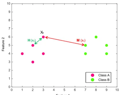 Figure 3.1: The evolution of the nearmiss and nearhit notions from the supervised context to the semi-supervised constrained one.