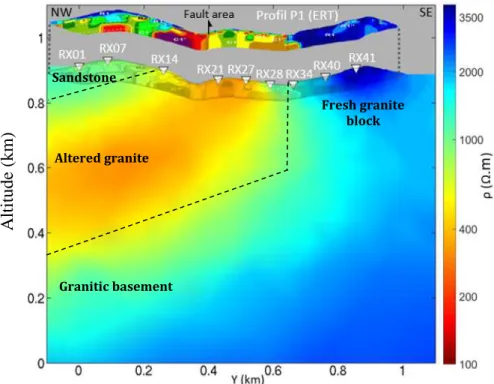 Figure 1: CSEM data 2.5D inversion result over the P1 profile from Baltassat et al. (2018)