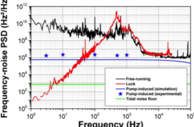 Fig.  2.    Spectral  density  of  the  laser  relative  intensity  noise  for  each  polarization,  and  of  the  pump  relative  intensity  noise