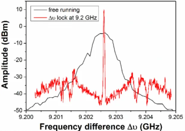 Figure 9. Beatnote frequency spectrum in free-running  operation (RBW = 100 kHz) and in lock operation (RBW 