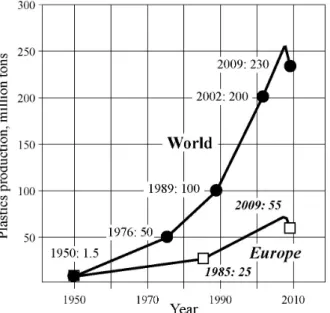 Figure 1 - Plastics production at 1950-2009. Figure 2 - Average composition of car fluff.