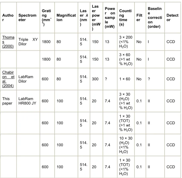 Table 3.  : Comparison of settings adopted in this and previous researches for quantitative  microRaman analyses of water in aluminosilicate glasses  