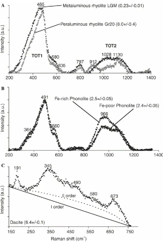 Fig. 3. Evolution of unpolarized TOT band shape as a function of glass composition. (A) Hydrous  metaluminous and peraluminous rhyolites, (B) hydrous phonolites, (C) hydrous dacite