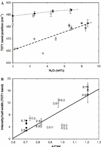 Fig. 4. Variation of TOT1 band position (A) and aspect ratio (B) as a function of dissolved water  content and alumina vs