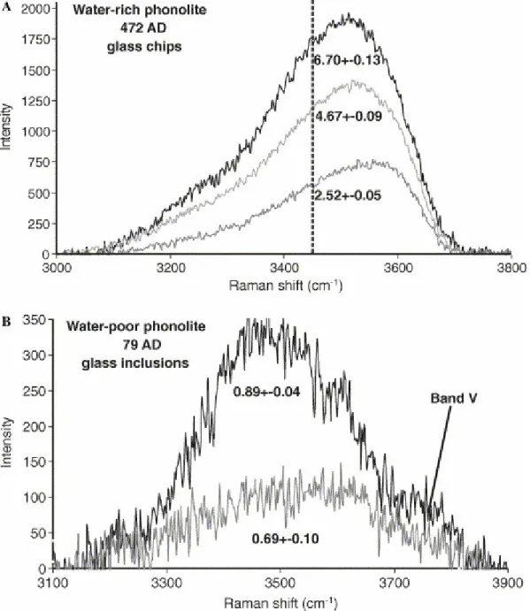 Fig. 5. Shape evolution of unpolarized OH-stretching band in phonolite glasses after II order baseline  subtraction