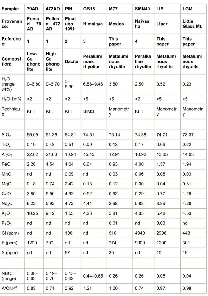 Table 1.  : Conditions of hydration and cooling and electron microprobe analyses of standards glasses  (phonolite, dacite, rhyolite) used to define Raman calibration lines in this study  