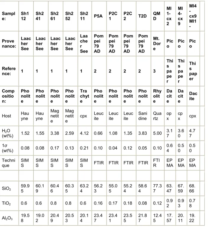 Table 2.  : Composition of glass inclusions analysed by microRaman spectrometry in this study  