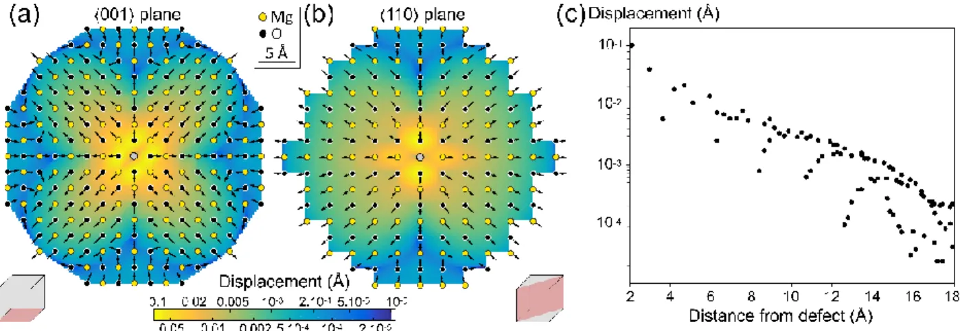 Figure 2: Displacement in periclase MgO around a Ca 2+  defect (grey sphere) along the &lt;001&gt; plane (a) and &lt;-110 &gt; plane (b)