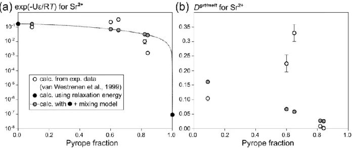 Figure 7 Influence of composition on garnet/melt partitioning for Sr along the pyrope-grossular solid solution at 1550°C