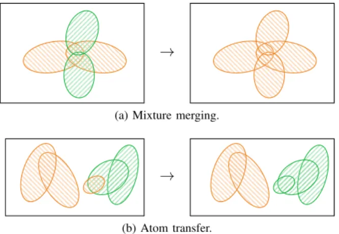 Fig. 4: Illustration of the two cases considered for merging. In case (a) the two mixtures are merged, while in case (b) the smaller atom is merged to the right-hand mixture and removed from the left-hand mixture.