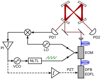 Fig. 1. (Color online) Setup of the laser stabilization on an optical cavity based on serrodyne frequency  shift-ing (see text for notations)