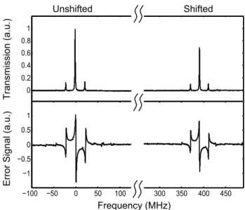 Fig. 2. (Top) The transmission signal obtained on PD2 when scanning the length of the optical cavity  with-out (left) and with (right) serrodyne frequency  shift-ing