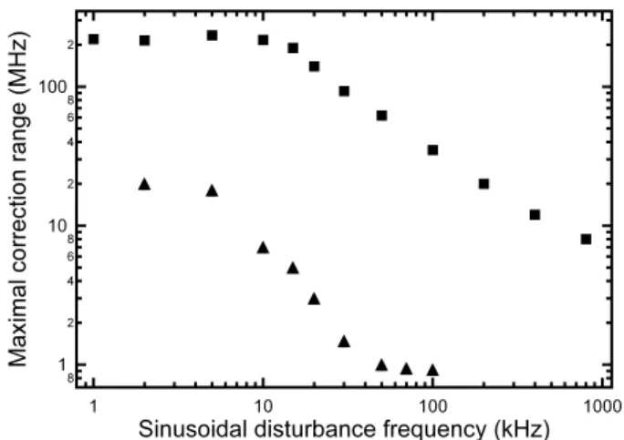 Fig. 4. Comparison of the lock robustness obtained with the serrodyne shifting technique (squares) and an AOM system (triangles).