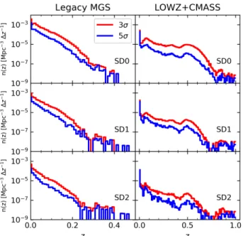 Figure 10 shows the number density distribution as a func- func-tion of redshift of the critical points when they are classified according to their type