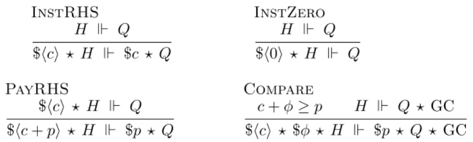 Figure 6.10: Specialized reasoning rules for heap entailments involving cost evars. In the conclusion of the rules, the expression between angle brackets h·i must be read as instantiating an evar