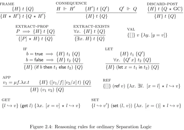 Figure 2.4: Reasoning rules for ordinary Separation Logic