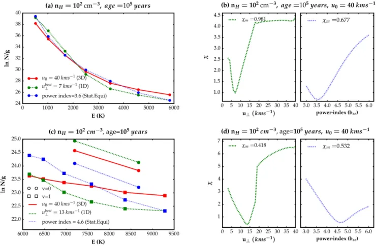 Figure 11. Results of the fit of 1D models and statistical equilibrium approximations to a 3D bow shock