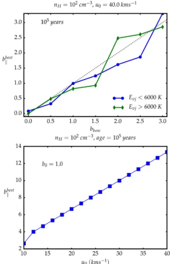 Figure 13. Magnetization bias between 1D and 3D models. The top panel is at u 0 = 40 km s − 1 and for each value of b 0 , it gives the best b  after the best u ⊥ has been determined