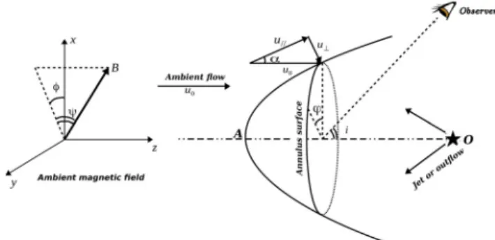Figure 1. Morphology of a magnetized bow shock in the frame of a star or a jet. The direction of the magnetic field is expressed by the angles ψ and φ