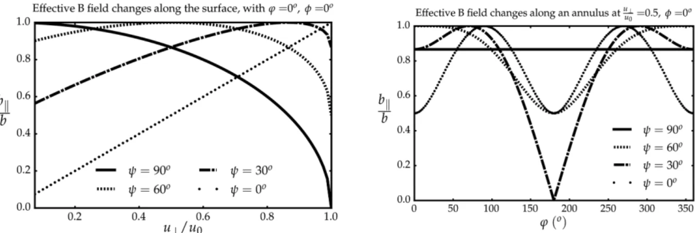 Figure 4. Variation of the effective transverse magnetic field b  along the bow shock surface: for various directions of b (left) and based on the position of fixed direction of b on an annulus circle (right).