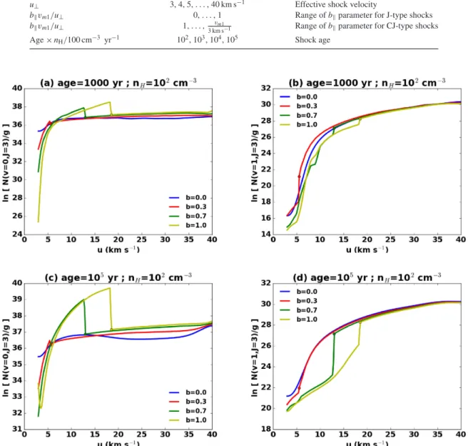 Figure 7. Overview of results from our models for a pre-shock density n H = 10 2 cm − 3 