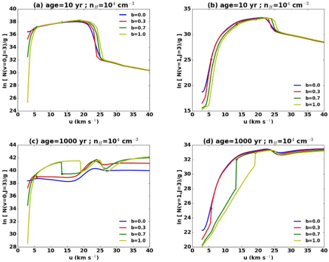 Figure 8. Same as Fig. 7 but for the denser case n H = 10 4 cm −3 . The corresponding ages are: upper panels at a young age of 10 yr, while the bottom panels are nearly steady state at an age of 10 3 yr.