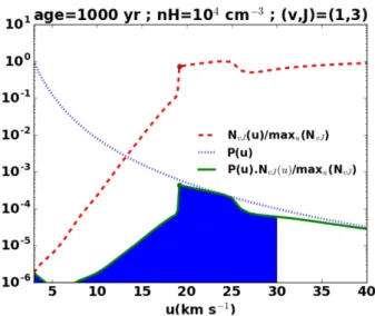 Figure 9. Illustration of the “Gamow-peak’ effect on the integration of the total column densities of the H 2 level (v, J) = (1, 3) in a bow shock with terminal velocity u 0 = 30 km s −1 , n H = 10 2 cm −3 and the age is 10 5 yr.