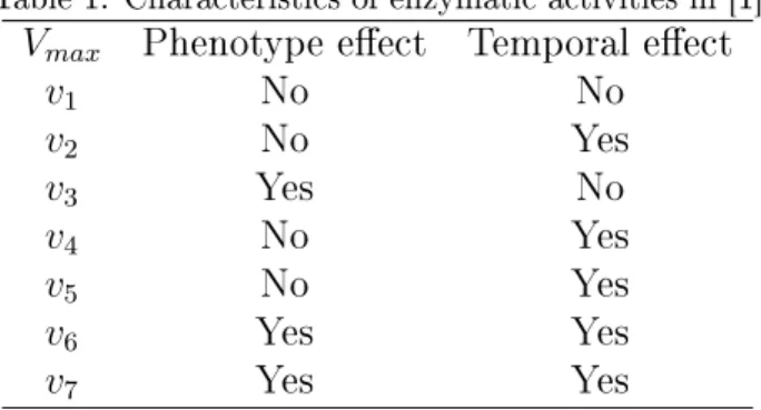Table 1: Characteristics of enzymatic activities in [1]