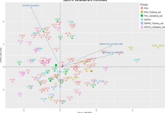 Figure 3: Principal component analysis (PCA) for the whole progeny of 106 genotypes. It represents the projection on the Dim1 and Dim2 of the growth duration and growth rate obtained with growth curves.