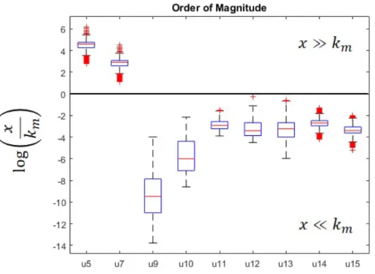 Figure 5: Dierences in order of magnitude between enzyme anity ( K m ) and substrate concentration ( x ) calculated over the whole dynamics and the training set for each reaction rate u i , i ∈ {5, 7, 9 