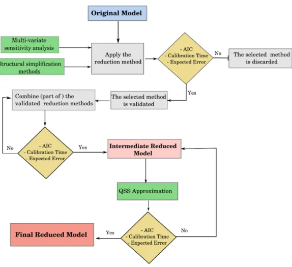 Figure 1: Graphical representation of the proposed model reduction scheme. Yellow di- di-amonds represent model evaluation steps by means of our 3 criteria: the corrected AIC value, calibration time and expected error over a virtual population