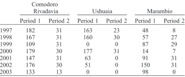 Figure 6. (a and b) Evolution of the daily UV erythemal dose and total ozone at Comodoro Rivadavia and Ushuaia stations from 1 June to 30 November 2000