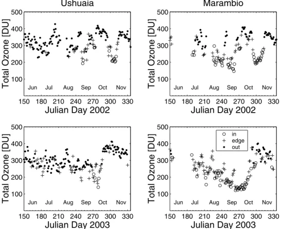 Table 2. Total Ozone Average Value and 2s Standard Error at Ushuaia and Marambio Stations Obtained Inside, at the Edge of, and Outside the Vortex at 550 K in October in the 1997 – 2003 Period a