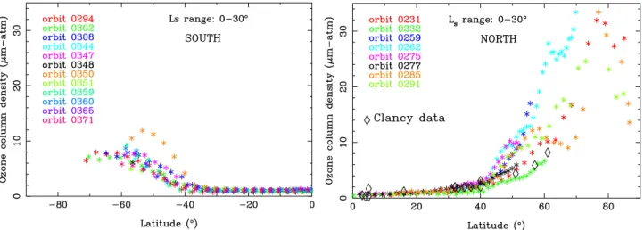 Figure 15. Ozone measurements for a few representative observations (left) in the 30 – 60 L s range and (right) in the 60 – 90 L s range