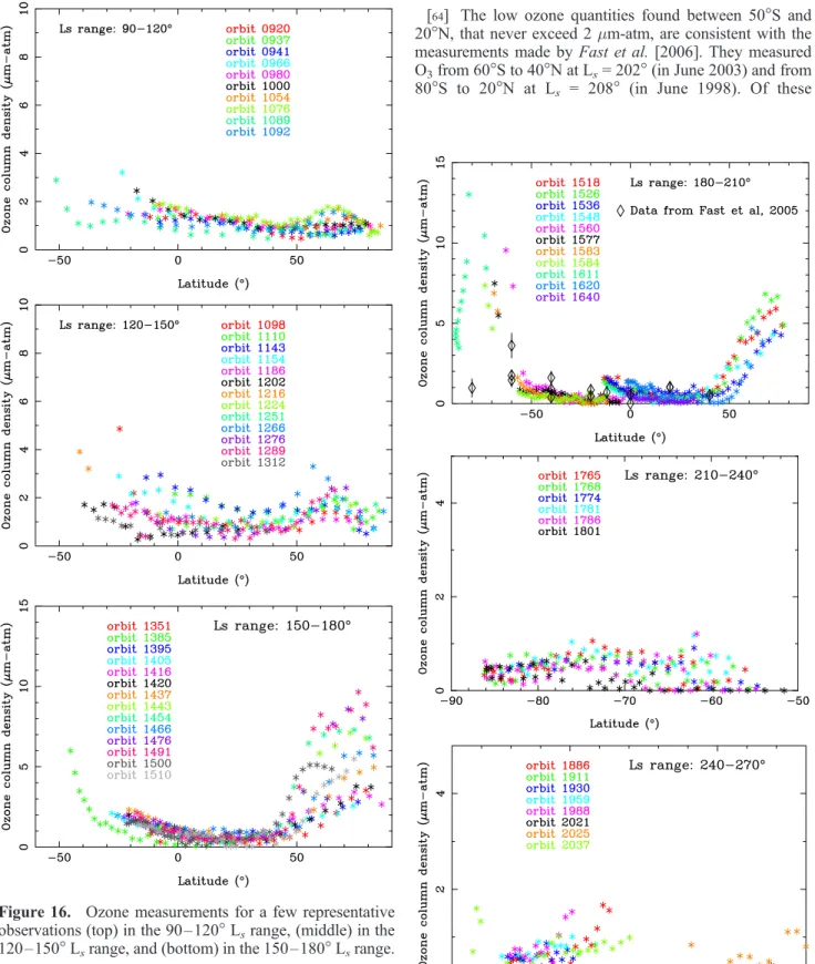 Figure 16. Ozone measurements for a few representative observations (top) in the 90 – 120 L s range, (middle) in the 120 – 150 L s range, and (bottom) in the 150 – 180 L s range.