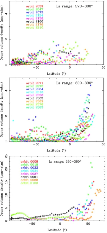 Figure 18. Ozone retrieval during MY 27 as a function of latitude for a few representative orbits (top) in the 270 – 300 L s range, (middle) in the 300 – 330 L s range, and (bottom) in the 330 – 360 L s range.