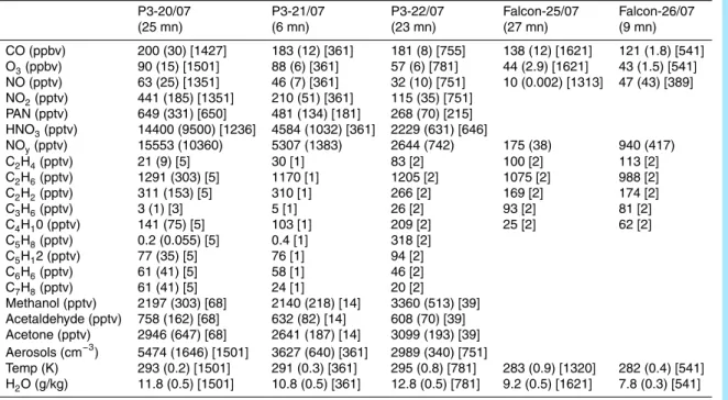 Table 1. Measurements taken during Lagrangian match windows as defined in Table 1 of Methven et al