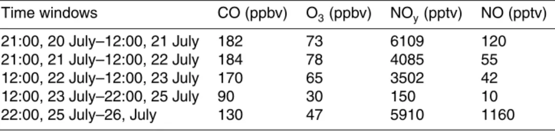 Table 3. Measured concentrations in the vicinity of the Lagrangian plume used as background concentrations for the mixing simulations.