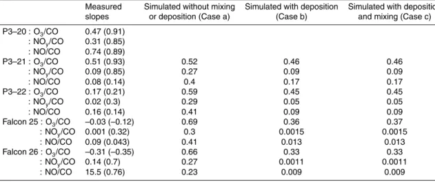 Table 4. Measured and simulated O 3 /CO correlation slopes with and without mixing and depo- depo-sition