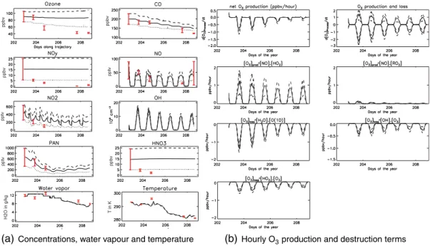 Fig. 4. Temporal evolution of (a) simulated concentrations, and (b) simulated O 3 production and destruction rates, initialised with mean (continuous lines), mean –std (dotted line) and mean + std (dashed lines) concentrations taken from the P3 measurement