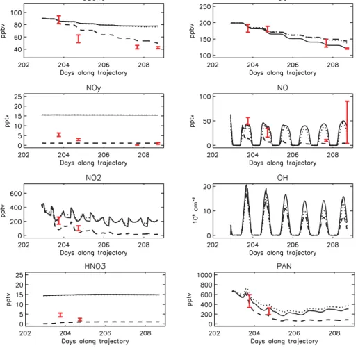 Fig. 5. Reference simulation (continuous lines), S-noHNO 3 simulation (dashed lines) and S- S-CLOUD simulation (dotted lines) (see text for details).