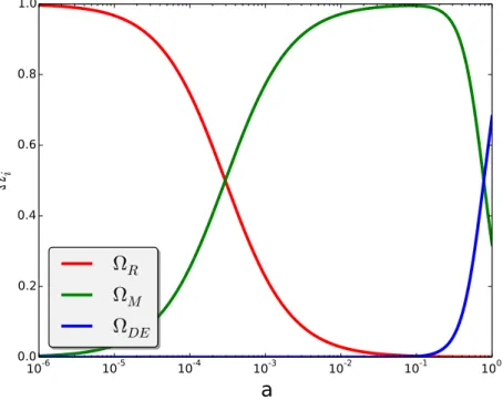 Figure 1.1 – The evolution of the radiation (R), matter (M) and dark energy (DE) density parameters defined in Eq