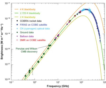Figure 1.5 – Figure taken from Samtleben et al. (2007), which shows various measurements of the CMB flux versus frequency