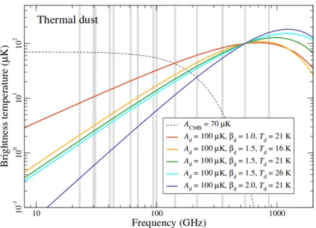Figure 2.2 – Figure taken from Planck Collaboration X et al. (2016), showing the dust grey-body model for different parameters β d and T d 