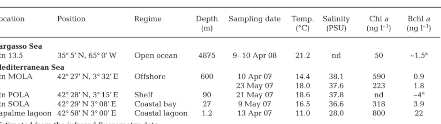 Table 1. Main sampling stations. Samples were collected in surface waters (3 m) at all stations, and every 20 m between 0 and 100 m at Stn MOLA
