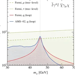 Fig. 4. Indirect detection constraints on leptophilic DM coupling to mu and tau lep- lep-tons through the interaction l γ μ l χ γ μ χ 