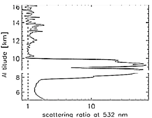 Fig. 2. Mean vertical backscattering ratio profile obtained with the lidar at OHP from 20:50 to 22:00 UT on 20 January 2000.
